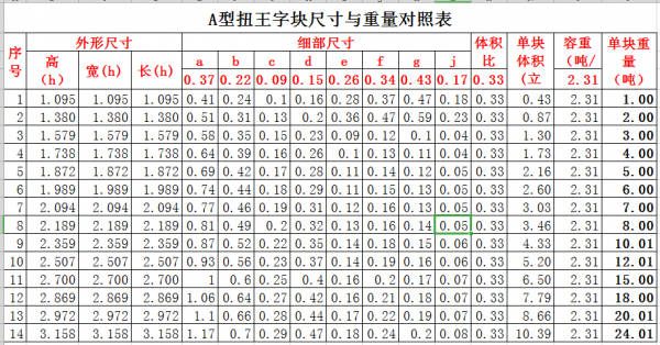 扭王字塊A型尺寸與重量對(duì)照表