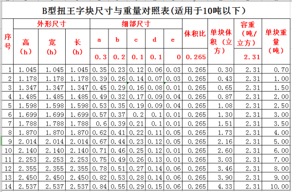 扭王字塊B型尺寸與重量對(duì)照表