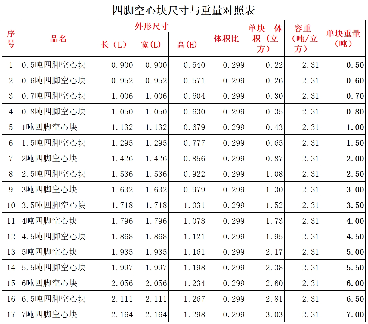 四腳空心塊尺寸與重量對(duì)照表